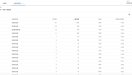进一步细分用户群体，让adwords费用用在刀刃上